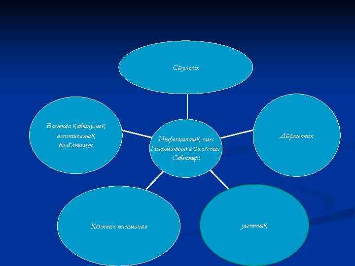        Сәулелік Басында қабынулық  асептикалық  