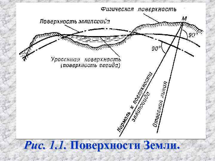 Рис. 1. 1. Поверхности Земли.  