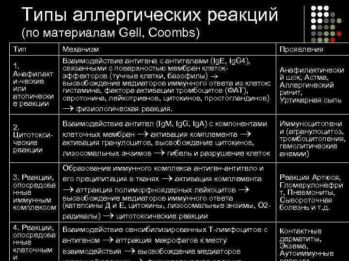  Типы аллергических реакций  (по материалам Gell, Coombs) Тип   Механизм 