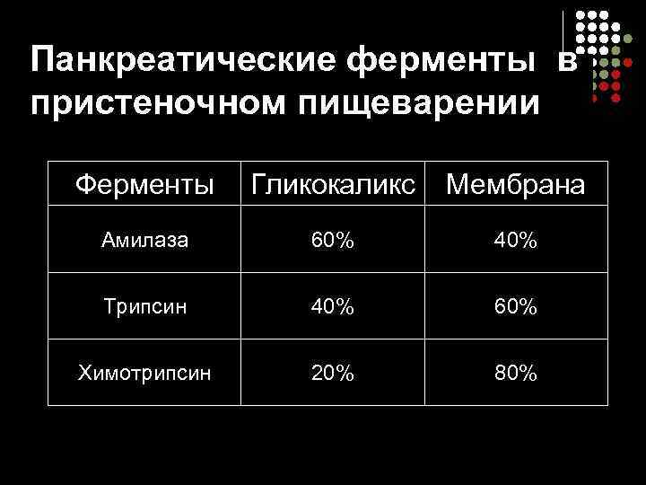 Панкреатические ферменты в пристеночном пищеварении  Ферменты Гликокаликс  Мембрана  Амилаза  