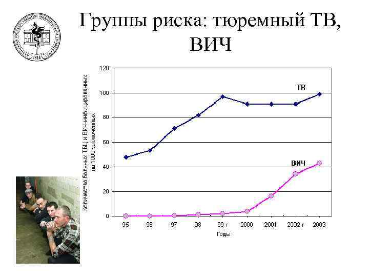 Группы риска: тюремный ТВ,   ВИЧ 
