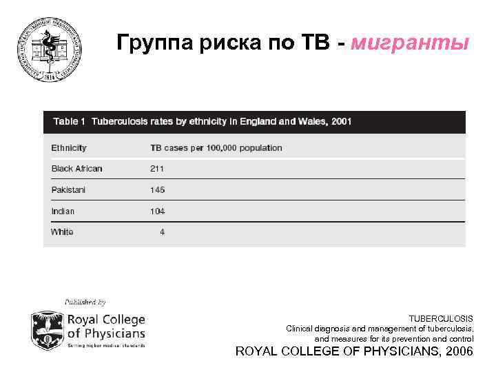 Группа риска по ТВ - мигранты     TUBERCULOSIS   