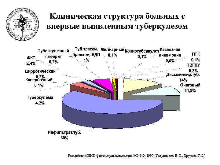  Клиническая структура больных с впервые выявленным туберкулезом   Российский НИИ фтизиопульмонологии МЗ
