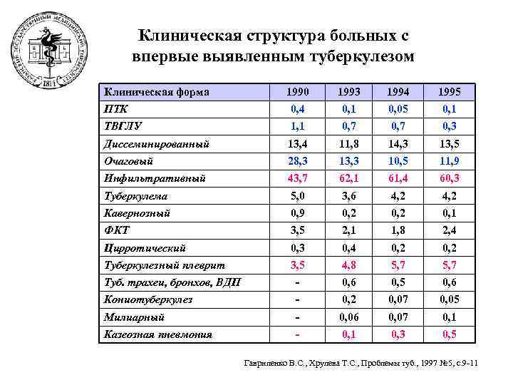   Клиническая структура больных с  впервые выявленным туберкулезом Клиническая форма  