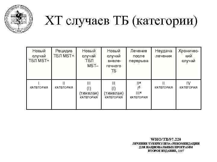   ХТ случаев ТБ (категории)  Новый  Рецидив Новый Лечение Неудача Хроничес-