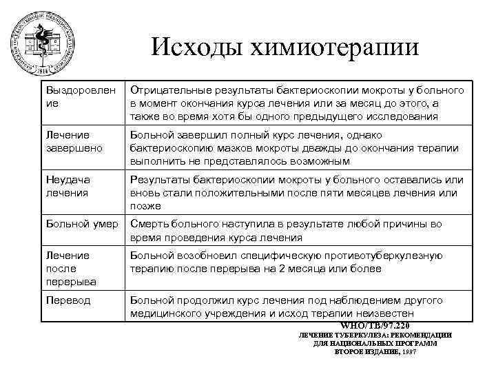    Исходы химиотерапии Выздоровлен  Отрицательные результаты бактериоскопии мокроты у больного ие