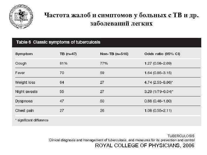 Частота жалоб и симптомов у больных с ТВ и др.    заболеваний
