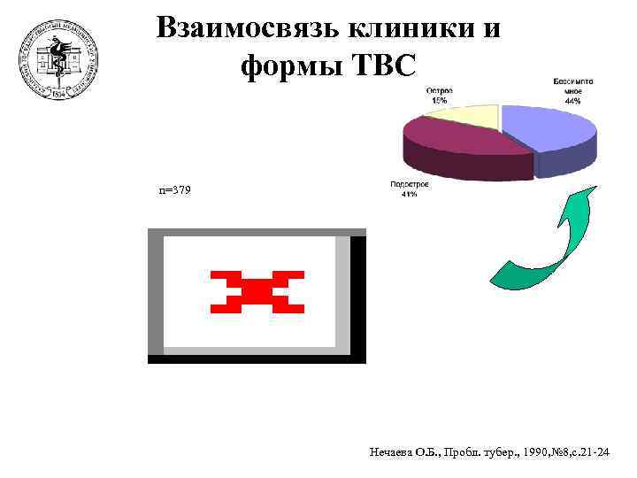 Взаимосвязь клиники и формы ТВС  n=379   Нечаева О. Б. , Пробл.