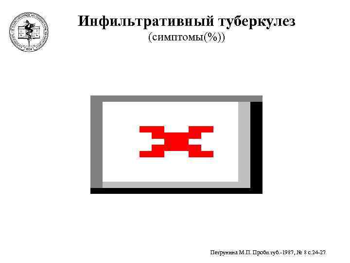 Инфильтративный туберкулез   (симптомы(%))    Петрунина М. П. Пробл. туб. -1987,