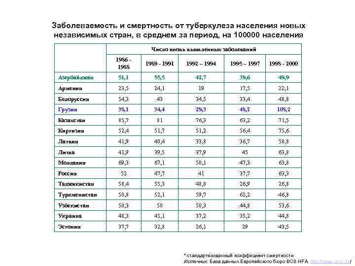 Сколько туберкулеза в россии