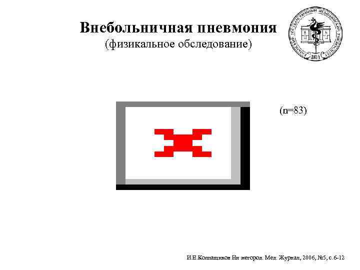 Внебольничная пневмония  (физикальное обследование)     (n=83)    
