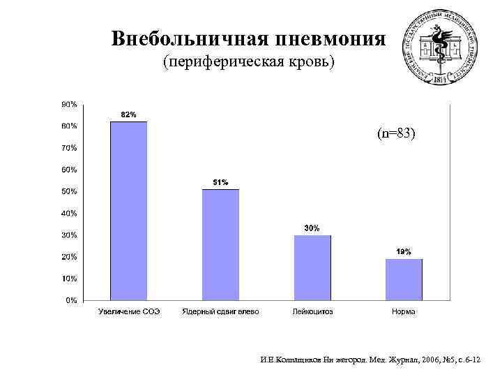 Внебольничная пневмония (периферическая кровь)     (n=83)     И.