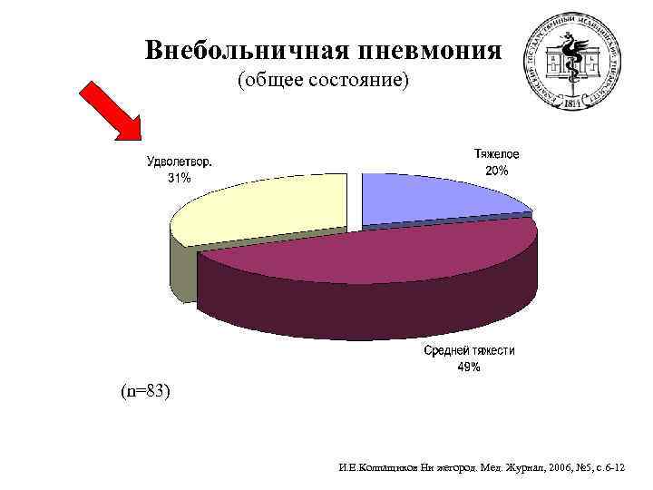 Внебольничная пневмония   (общее состояние) (n=83)    И. Е. Колпащиков