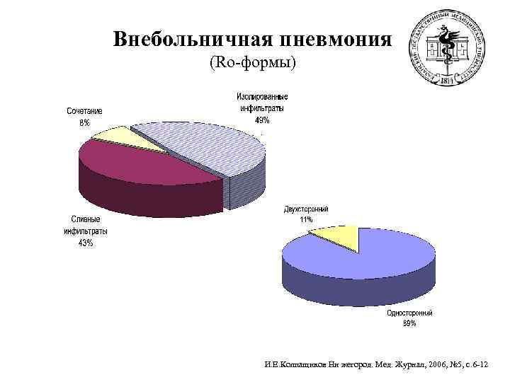 Внебольничная пневмония  (Ro-формы)   И. Е. Колпащиков Ни жегород. Мед. Журнал, 2006,