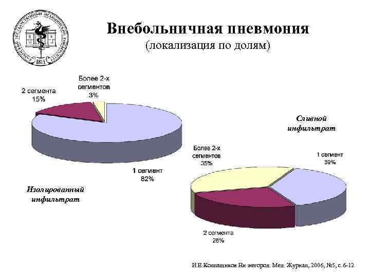     Внебольничная пневмония     (локализация по долям) 