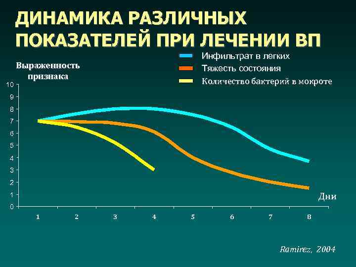  ДИНАМИКА РАЗЛИЧНЫХ ПОКАЗАТЕЛЕЙ ПРИ ЛЕЧЕНИИ ВП       Инфильтрат