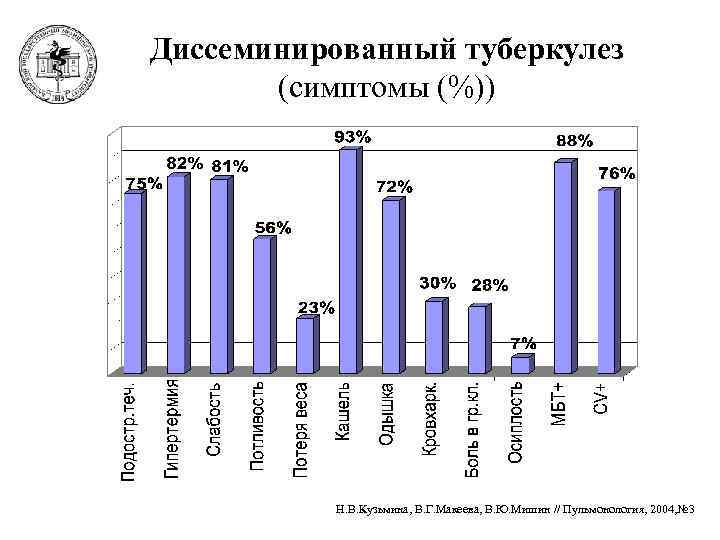 Диссеминированный туберкулез (симптомы (%)) Н. В. Кузьмина, В. Г. Макеева, В. Ю. Мишин //