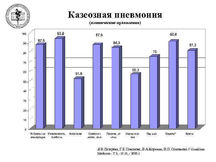 Казеозная пневмония (клинические проявления) Я. В. Лазарева, Г. Б. Соколова, В. А. Корякин, И.