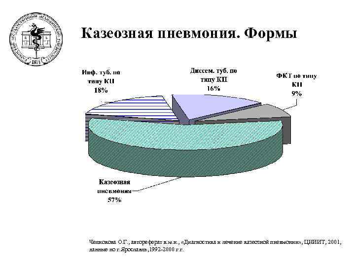 Казеозная пневмония. Формы Челнокова О. Г. , автореферат к. м. н. , «Диагностика и