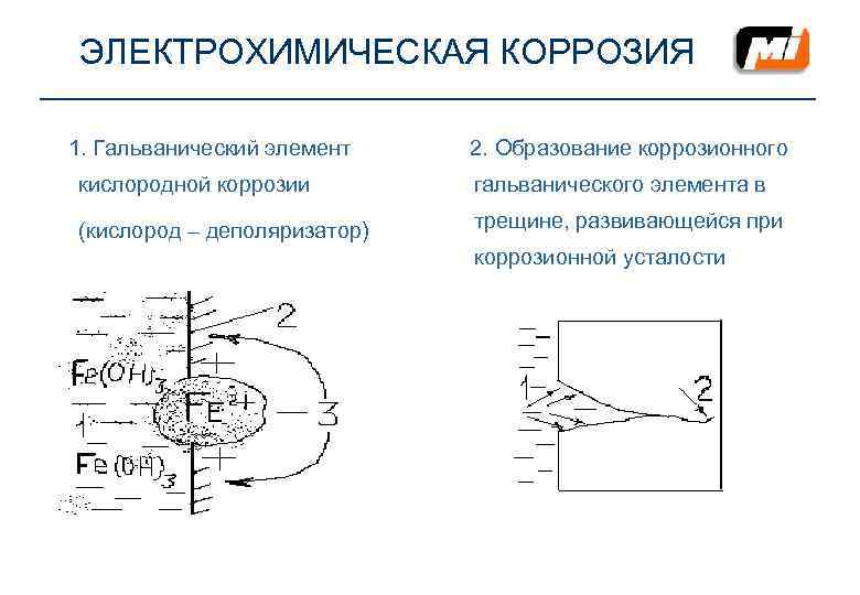  ЭЛЕКТРОХИМИЧЕСКАЯ КОРРОЗИЯ 1. Гальванический элемент  2. Образование коррозионного кислородной коррозии  