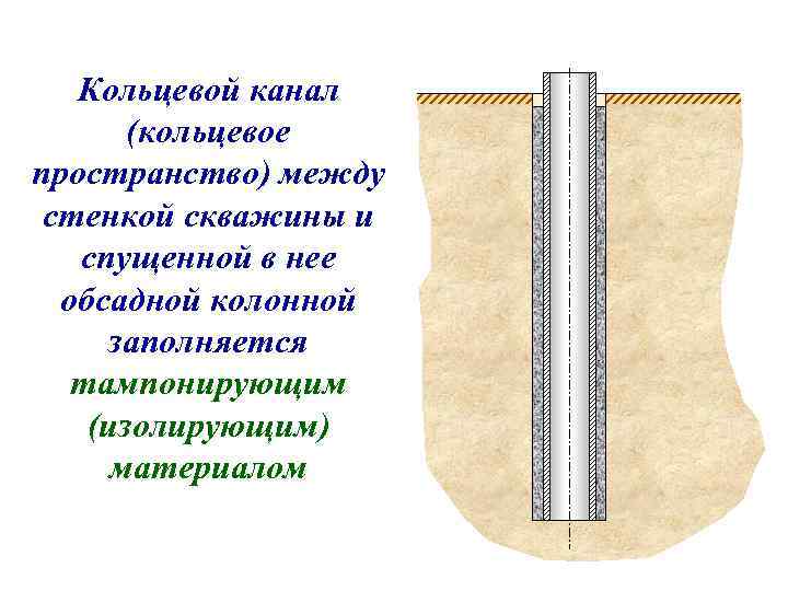   Кольцевой канал  (кольцевое пространство) между стенкой скважины и  спущенной в