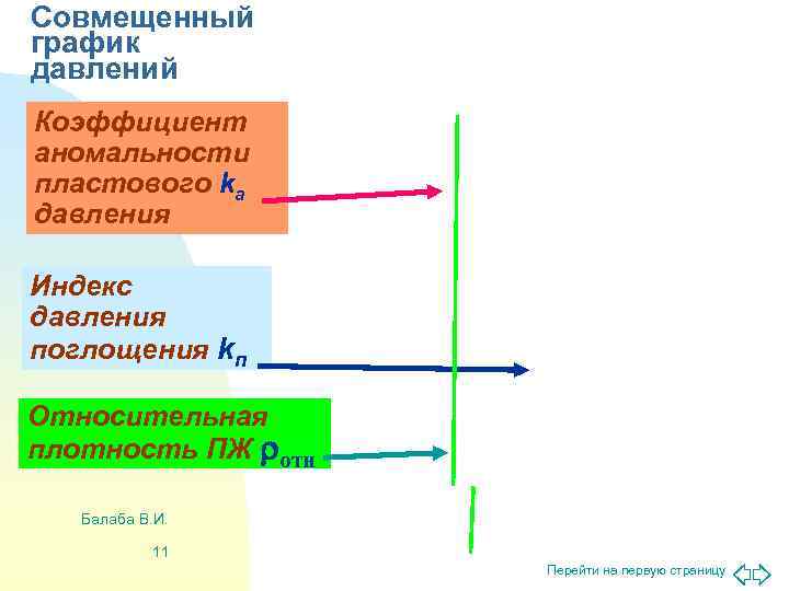 Совмещенный график давлений Коэффициент аномальности пластового kа давления Индекс давления поглощения kп Относительная плотность