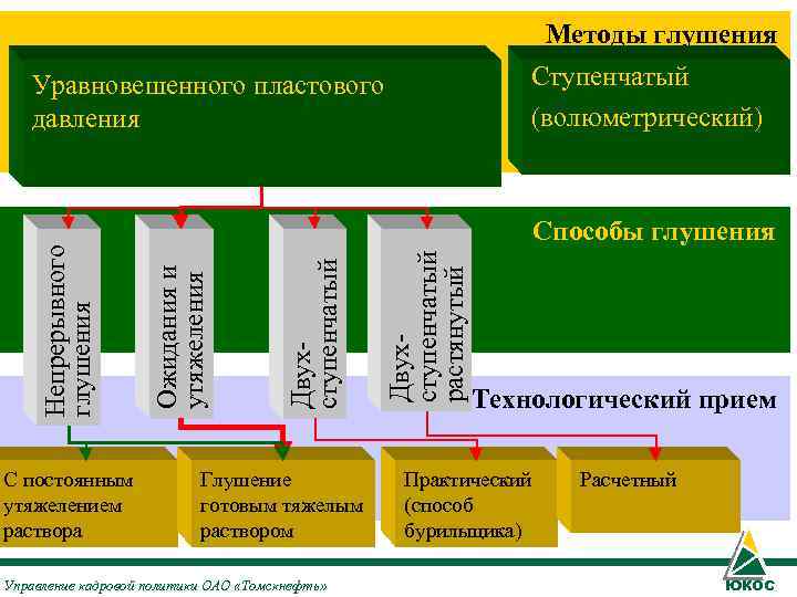 Методы глушения Уравновешенного пластового Методы глушения Уравновешенного пластового