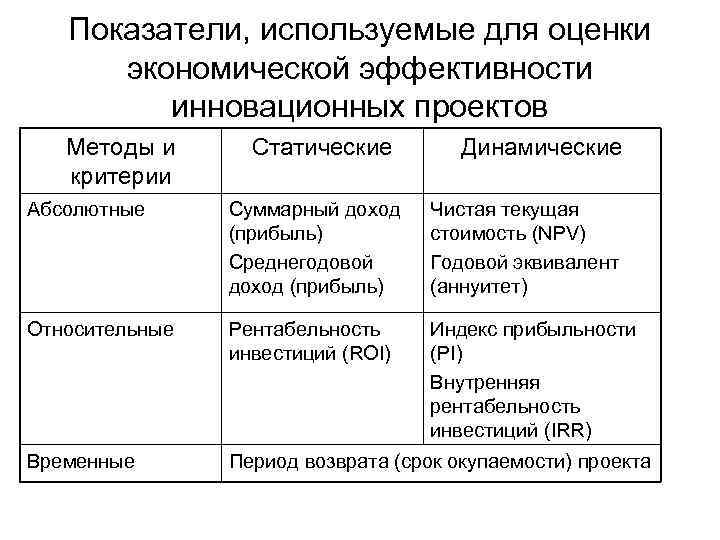   Показатели, используемые для оценки  экономической эффективности   инновационных проектов 