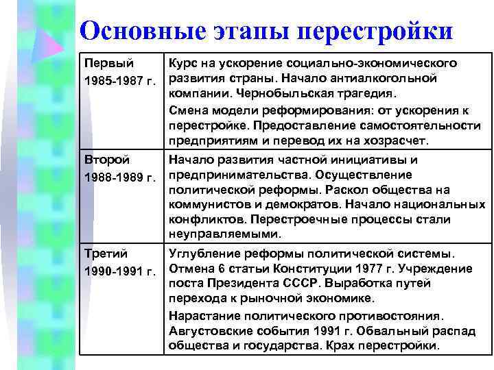 Основные этапы перестройки Первый Курс на ускорение социально-экономического 1985 -1987 г. Основные этапы перестройки Первый Курс на ускорение социально-экономического 1985 -1987 г.
