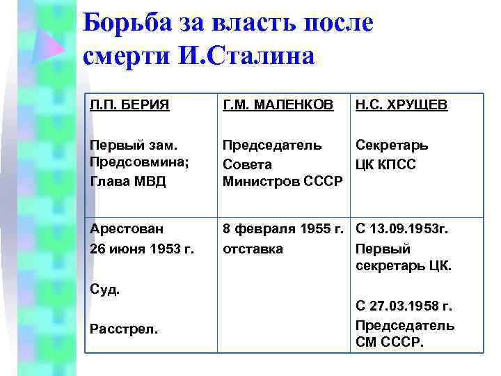 Борьба за власть после смерти И. Сталина Л. П. БЕРИЯ Г. М. МАЛЕНКОВ Борьба за власть после смерти И. Сталина Л. П. БЕРИЯ Г. М. МАЛЕНКОВ
