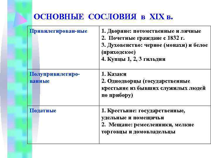  ОСНОВНЫЕ СОСЛОВИЯ в XIX в. Привилегирован-ные  1. Дворяне: потомственные и личные 