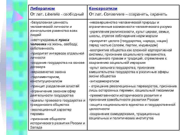 Либерализм    Консерватизм От лат. Liberalis - свободный От лат. Conservare –