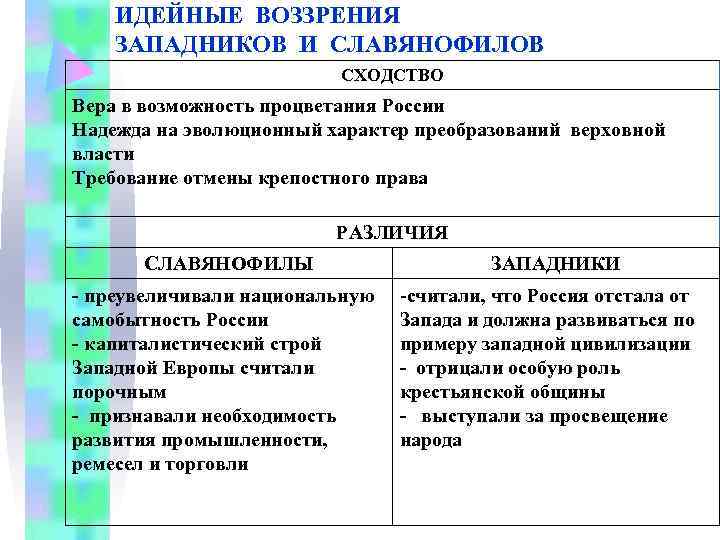   ИДЕЙНЫЕ ВОЗЗРЕНИЯ ЗАПАДНИКОВ И СЛАВЯНОФИЛОВ     СХОДСТВО Вера в