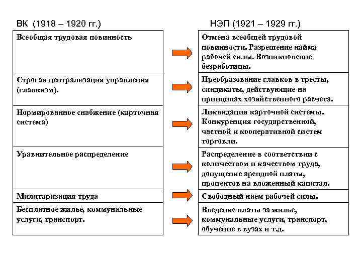 Трудовая повинность. Введение всеобщей трудовой повинности 1918. Всеобщая Трудовая повинность НЭП. Россия в период НЭПА 1921-1929. Отмена всеобщей трудовой повинности.