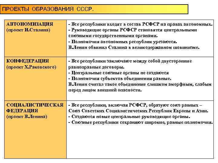 Полномочия союзных республик в ссср. Проекты образования СССР Ленина и Сталина. Полномочия республик. Полномочия союзных республик. Полномочия республик СССР.