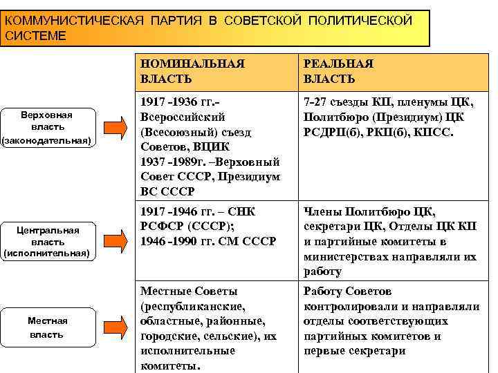 КОММУНИСТИЧЕСКАЯ ПАРТИЯ В СОВЕТСКОЙ ПОЛИТИЧЕСКОЙ СИСТЕМЕ     НОМИНАЛЬНАЯ   