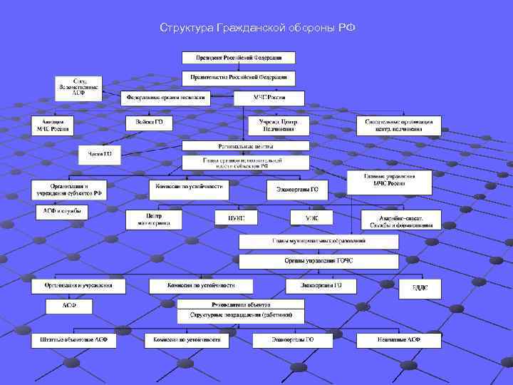 Гражданская оборона структура. Организация и структура гражданской обороны. Структура гражданской обороны схема. Структура и задачи гражданской обороны России. Структура управления гражданской обороны.