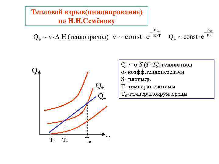 Тепловой взрыв(инициирование)  по Н. Н. Семёнову       Q–