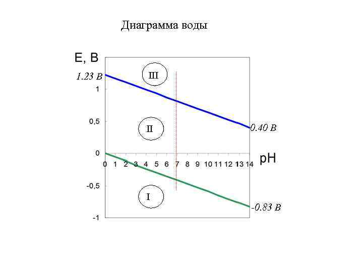    Диаграмма воды  1. 23 В  III  0. 40