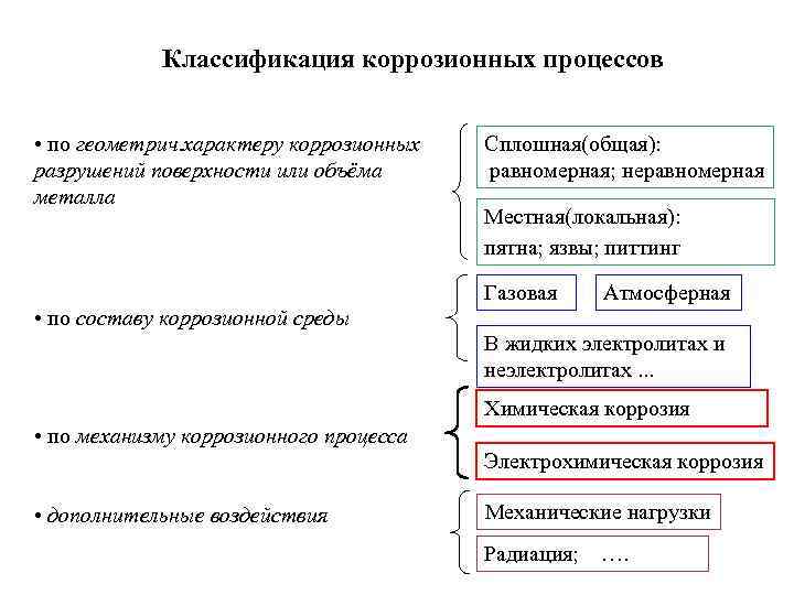   Классификация коррозионных процессов  • по геометрич. характеру коррозионных  Сплошная(общая): разрушений