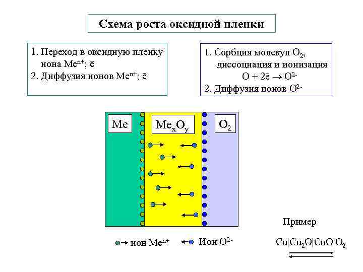    Схема роста оксидной пленки 1. Переход в оксидную пленку  1.