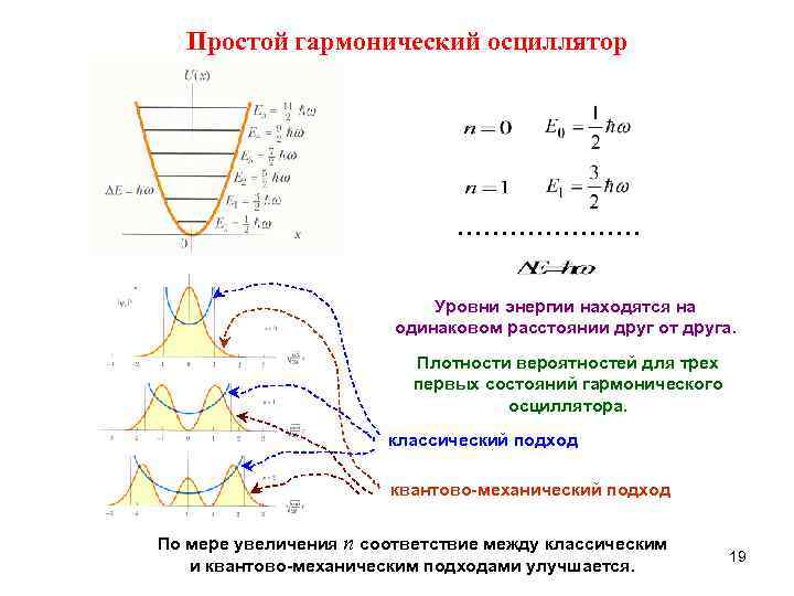 На каком из предложенных рисунков изображен энергетический спектр квантового линейного осциллятора