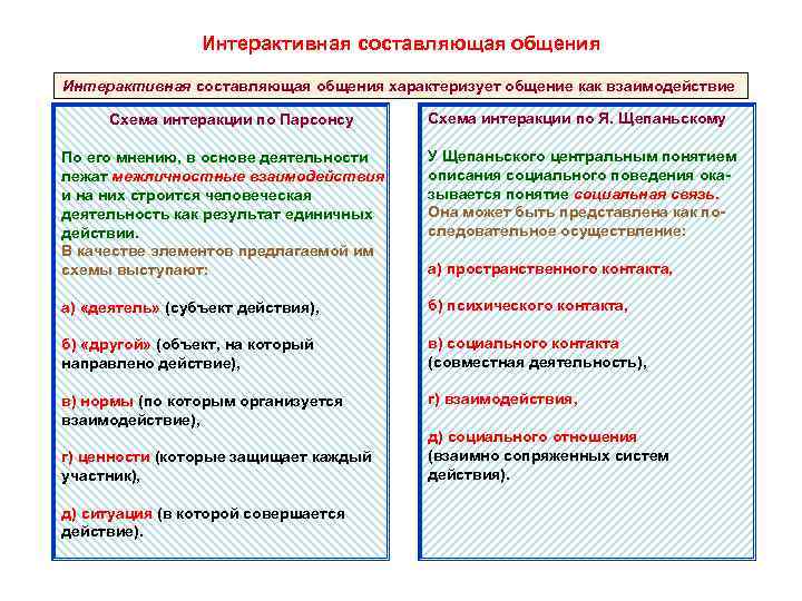    Интерактивная составляющая общения характеризует общение как взаимодействие  Схема интеракции по