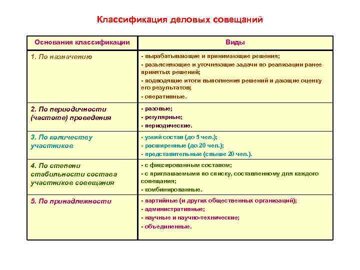     Классификация деловых совещаний  Основания классификации    