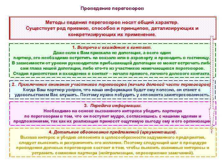      Проведение переговоров   Методы ведения переговоров носят общий