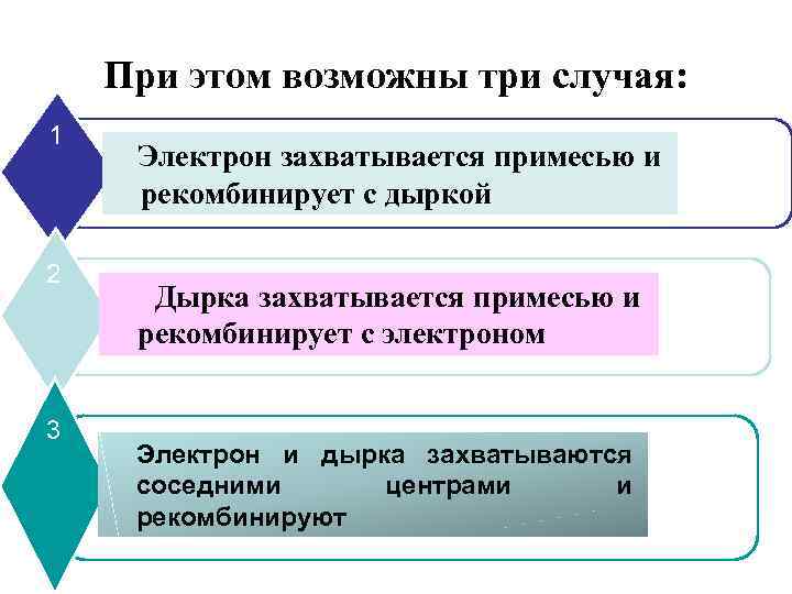   При этом возможны три случая: 1 Электрон захватывается примесью и рекомбинирует с