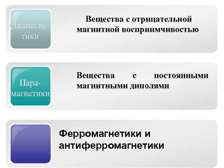    Вещества с отрицательной Диамагне- магнитной восприимчивостью  тики   