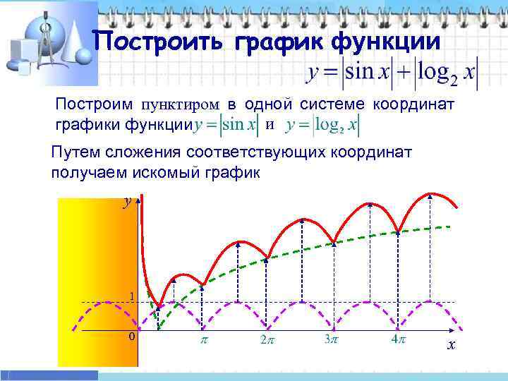  Построить график функции Построим пунктиром в одной системе координат графики функции 