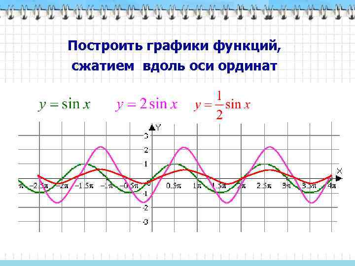 Построить графики функций, сжатием вдоль оси ординат 