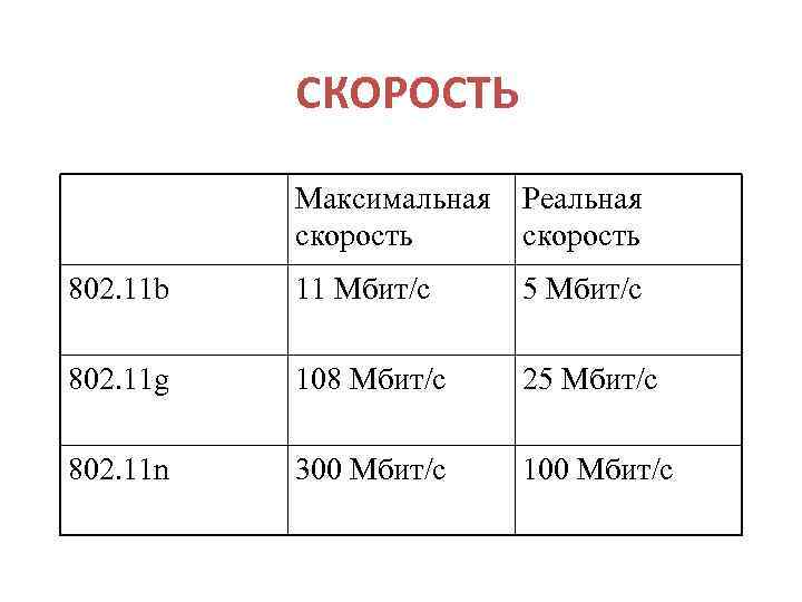    СКОРОСТЬ  Максимальная  Реальная  скорость 802. 11 b 